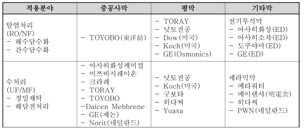 국외 업체별 해수담수화 보유 기술