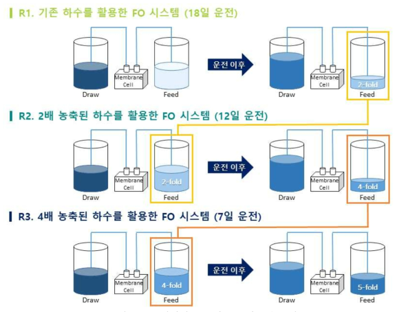 실험실 규모의 FO 시스템 도식