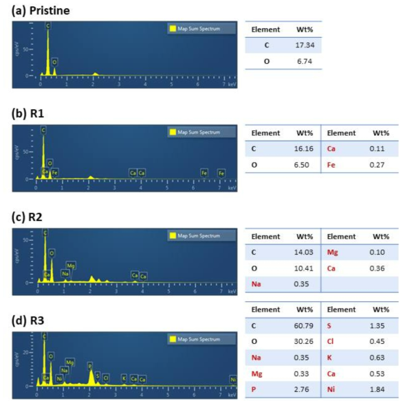 Pristine (a), R1 (b), R2 (c) 및 R3 (d) 정삼투 막의 표면 EDS 분석결과