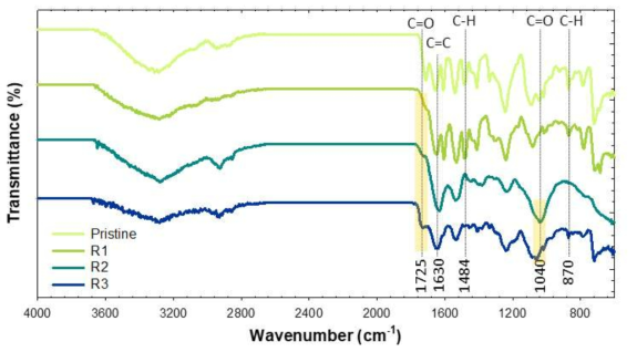 Pristine, R1, R2 및 R3 정삼투 막의 표면 FTIR 분석결과