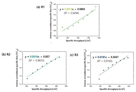 R1 (a), R2 (b) 및 R3 (c) 정삼투 시스템의 membrane fouling index