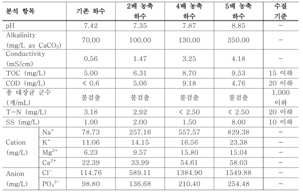 하수의 수질분석 결과 및 하수 방류수 수질 기준