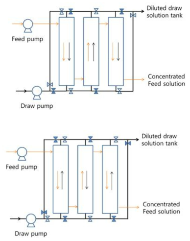 Co-current operation(위), Counter-current operation(아래)