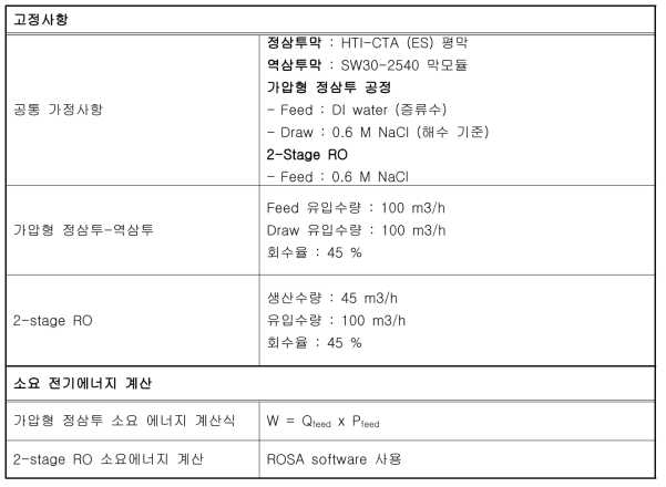 PAFO-RO vs. 2-Stage RO 비교 평가