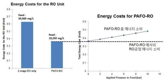 PAFO-RO vs. 2-Stage RO 에너지소비 비교 평가