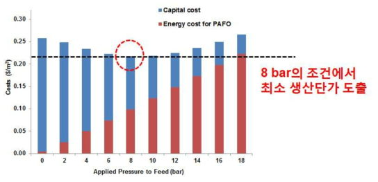 PAFO-RO 공정 20년 운전 기준 시 최적 운전압력 도출