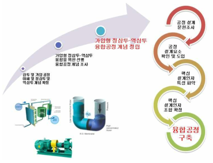 가압형 정삼투-역삼투 융합공정의 개념정립 및 설계·구축 방법론