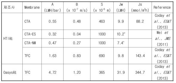 상용화된 정삼투막의 Intrinsic Parameter와 투과성능