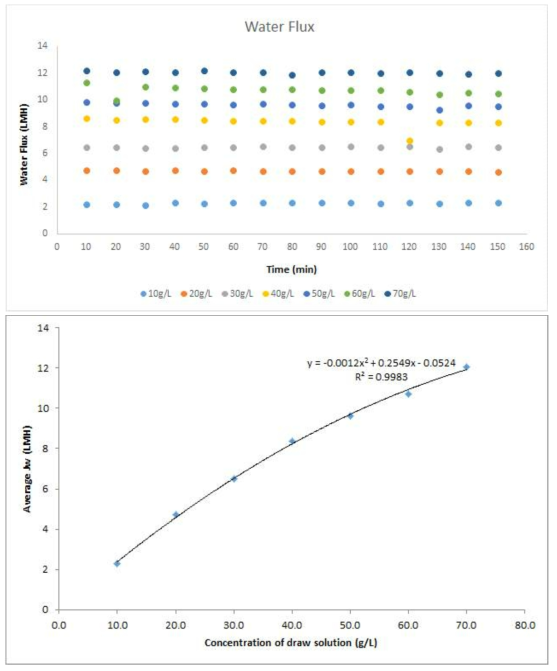 유도용액의 농도에 따른 수투과도 (Jw) 분포