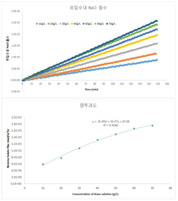 유도용액의 농도에 따른 염투과도 (Js) 분포