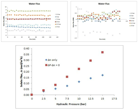 삼투압만이 구동력으로 작용하였을 때의 수투과도 (좌상), 등압조건 (Isopressure Condition)에서의 수투과도 (우상) 및 두 조건의 염투과도 비교 (하)