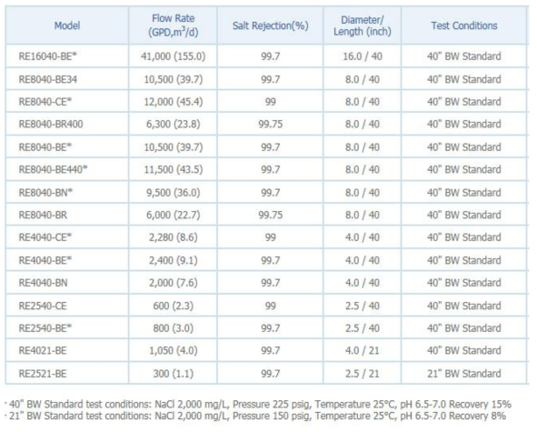 상용화된 Toray Chemical社의 CSM BWRO 모듈 정보