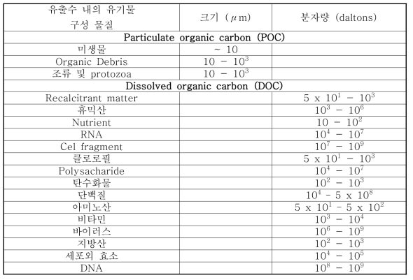 하수처리장 방류수 내 유기물 구성 물질