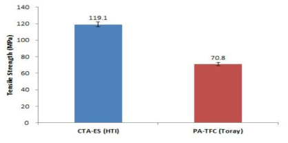 CTA-ES와 PA-TFC막의 인장강도 비교
