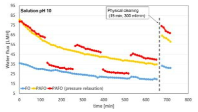 막오염에 따른 수투과량 저하 경향 비교 (FO, PAFO, I-PAFO)