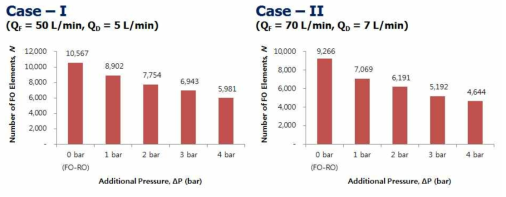 가압조건과 유량조건에 따른 필요 정삼투 엘리먼트 수