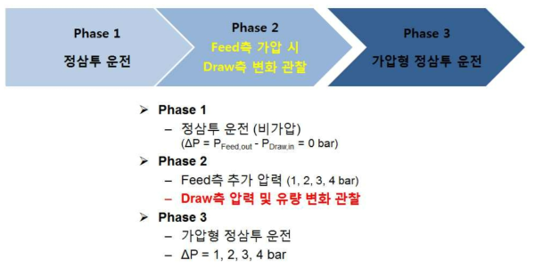 가압형 정삼투 Phase별 운전조건