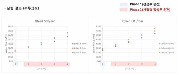 유도용액 유량과 공급용액 유량에 따른 수투과량 변화