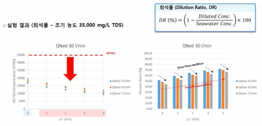 유도용액 유량에 따른 희석률 변화