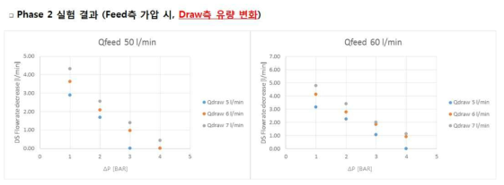 공급 채널 가압시 유도용액 유량의 변화
