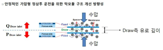 공급 채널에서의 압력에 의해 수축하는 유도 채널