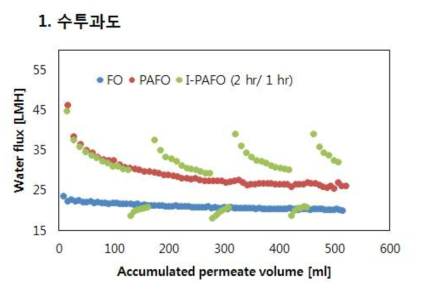 FO, PAFO 와 I-PAFO운전의 수투과도 변화 비교