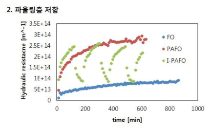 FO, PAFO 와 I-PAFO운전의 파울링층 저항 변화 비교