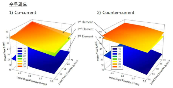 3단 막모듈 운전시 각 막모듈의 수투과도 (Co-current vs Counter- current)