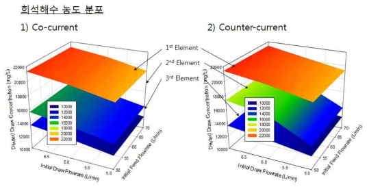 막모듈 운전시 각 막모듈의 희석해수 농도 (Co-current vs Counter- current)