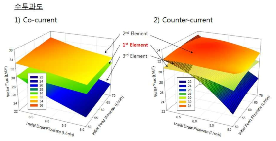 3단 막모듈 운전시 각 막모듈의 수투과도(가압 운전, Co-current vs Counter- current)