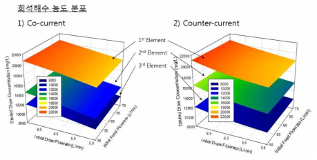 3단 막모듈 운전시 각 막모듈의 희석해수 농도(가압 운전, Co-current vs Counter- current)