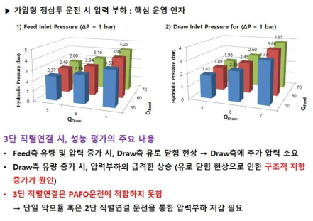 가압조건에서 공급 유량과 유도 유량에 따른 공급 채널의 압력과 유도 채널의 압력 비교