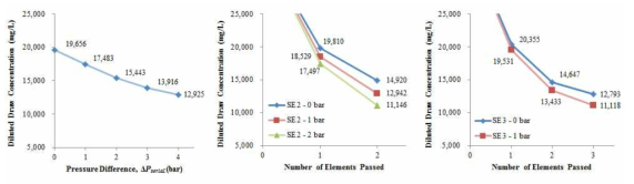 엘리먼트의 직렬 개수, 가압조건에 따른 희석 해수농도 비교