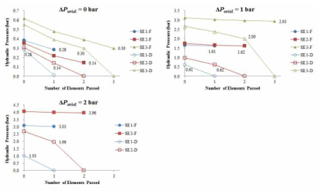 엘리먼트의 직렬 개수, 가압조건에 따른 유입 압력 비교