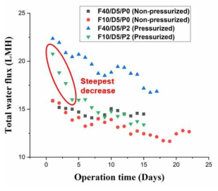 유량/압력 조건에 따른 플럭스 감소 경향 (F: 공급유량　d: 유도유량 P: 수압)