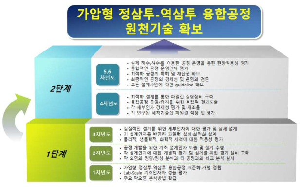 2-2세부 연차별 주요 목표