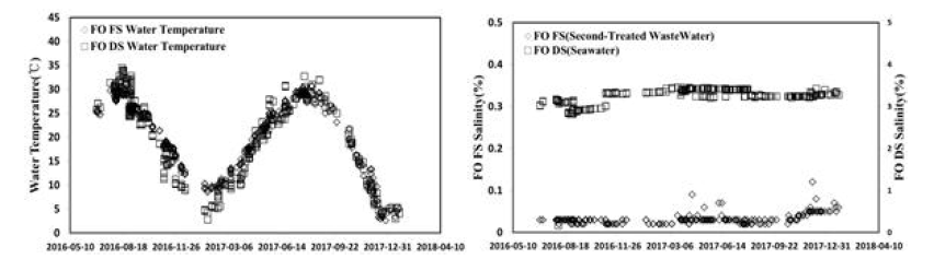 10m3/일 FO-RO 세미파일럿 FS, DS의 수온 및 염도의 변화