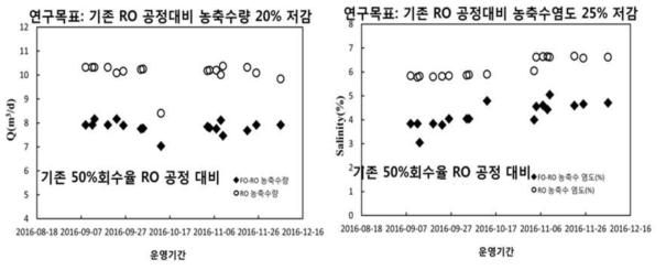 회수율 50% 기준 UF-SWRO 대비 FO-RO 농축수 수량 및 농축수 염도