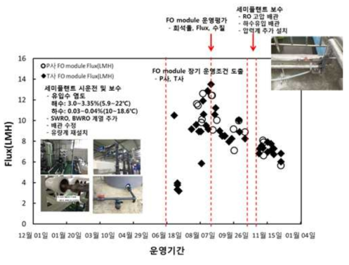 장기운영에 따른 FLUX(LMH) 성능평가