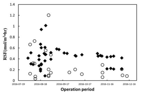 장기운전에 따른 RSF(Reverse solute flux) 평가