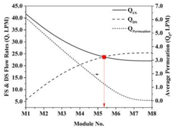 모듈의 연속운전 시 발생하는 유량 및 모듈의 평균 플럭스 유량의 변화