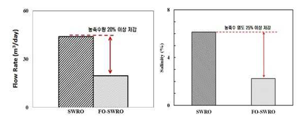 FO-RO 40 m3/일 파일럿 플랜트의 농축수량 및 농축수 염도 평가 결과