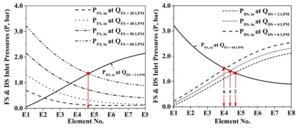 Variations of feed and draw inlet pressures with the number of membrane elements under different (a) feed and (b) draw flow rates