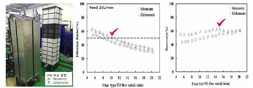 FO-RO 40 m3/일 파일럿 플랜트 및 MBR 부대설비 50 m3/일의 P사 단수에 따른 성능평가 결과