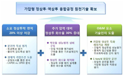 가압형 정·역삼투 융합 기술 개발 개요도