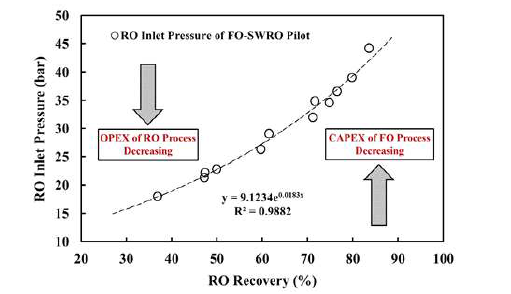 FO-RO 40 m3/일 파일럿 플랜트 및 MBR 부대설비 50 m3/일의 FO 처리수 TDS 농도에 따른 RO 유입 압력 평가 결과