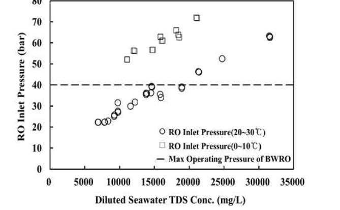 FO-RO 40 m3/일 파일럿 플랜트 및 MBR 부대설비 50 m3/일의 회수율 50% 조건에서 FO 처리수 TDS 농도에 따른 RO 유입 압력 평가 결과