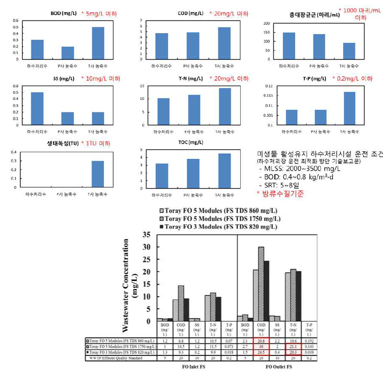 FO-RO 40 m3/일 파일럿 플랜트 및 MBR 부대설비 50 m3/일의 유출수 수질 분석 결과