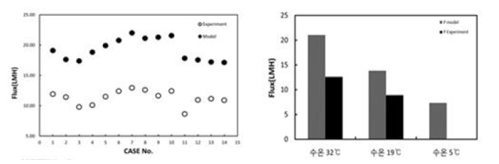 140 m3/일 FO-RO 파일럿 플랜트 설계를 위한 평판형 모델 예측과 플럭스 실측값
