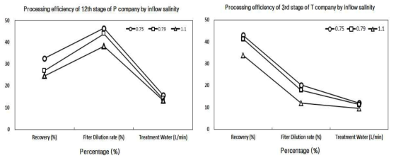 유입염도에 따른 P사 및 T사 FO 처리효율